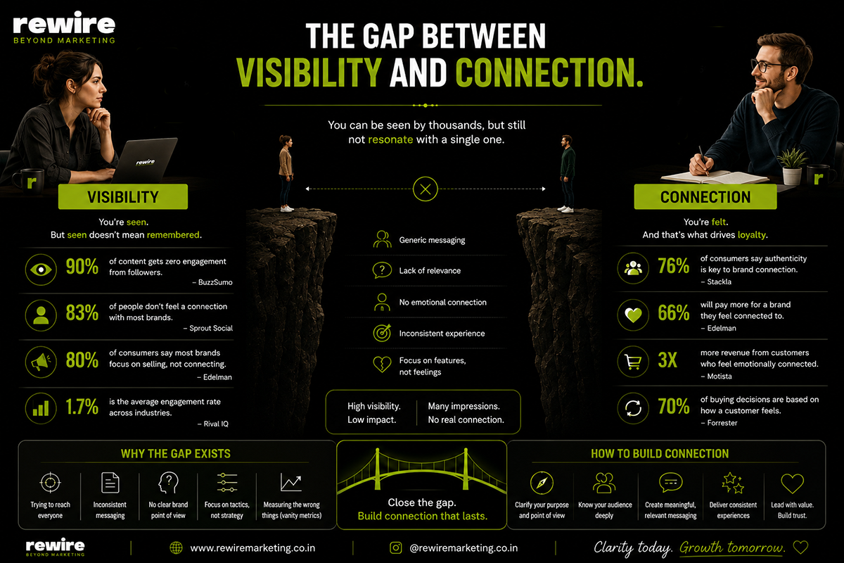 Gap Between Visibility & Connection